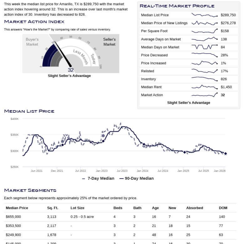 Amarillo Housing Market Jan. 2026